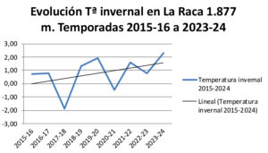 Evolución de la temperatura por temporadas entre 2015 y 2024. Media obtenida de los meses de temporada invernal diciembre a marzo