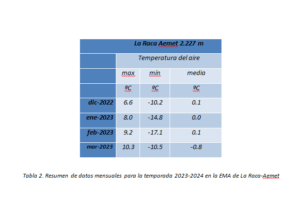 Gráficas de temperatura del aire y espesor de nieve en la EMA La Raca (1877 m). Periodo 1/12/2023-8/4/2024