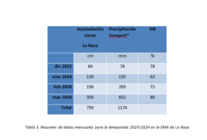 Tabla 3. Resumen de datos mensuales para la temporada 2023-2024 en la EMA de La Raca